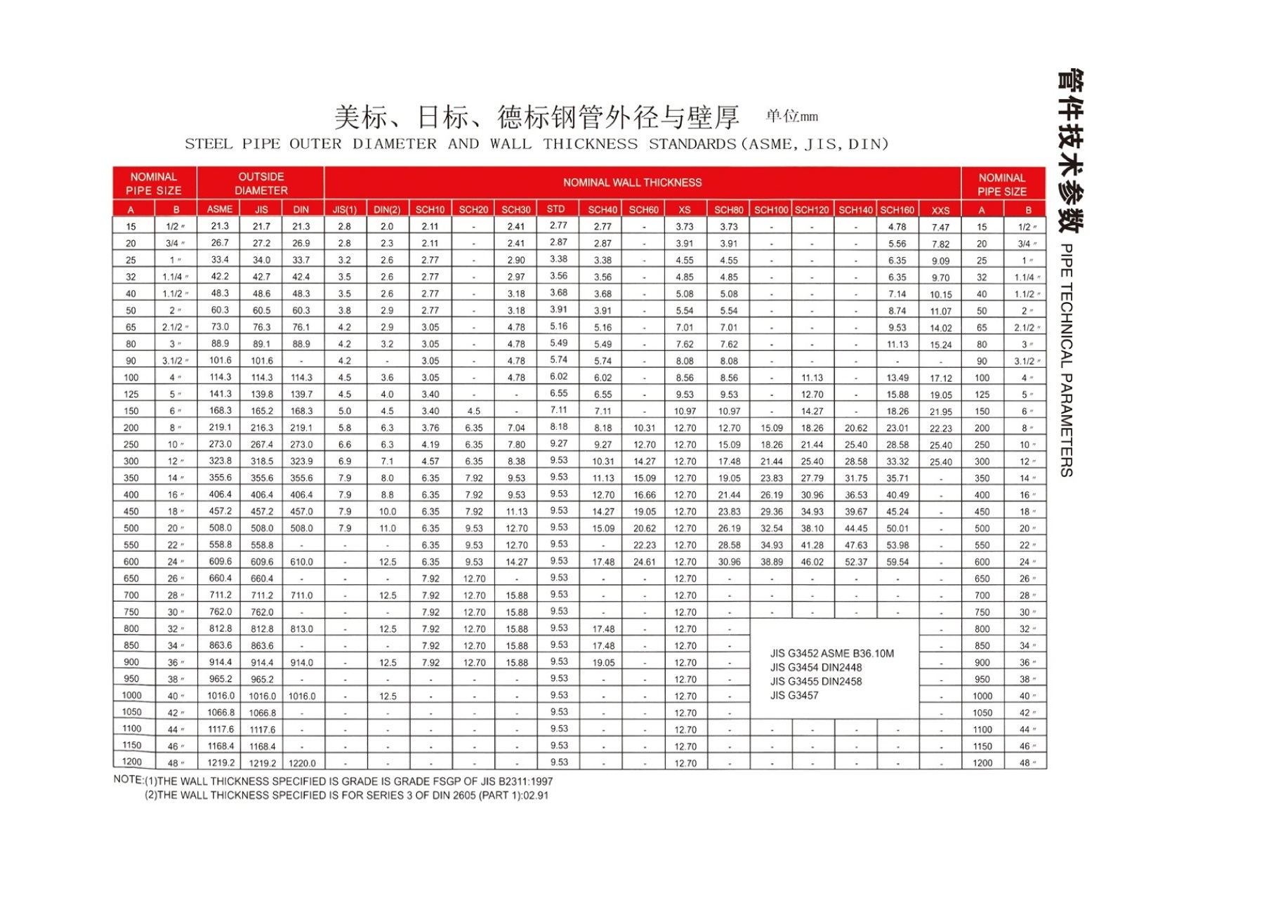 鈦管美標日標德標外徑厚度速查表